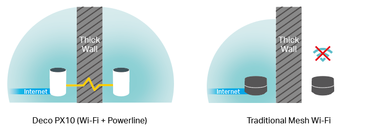 A comparison image of Deco PX10 (Wi-Fi + Powerline) network and traditional mesh Wi-Fi network