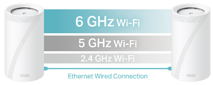 image displaying that the device can connect a wireless and wired backhaul with each unit simultaneously