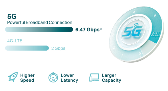 Image for the 5G and 4G LTE speed