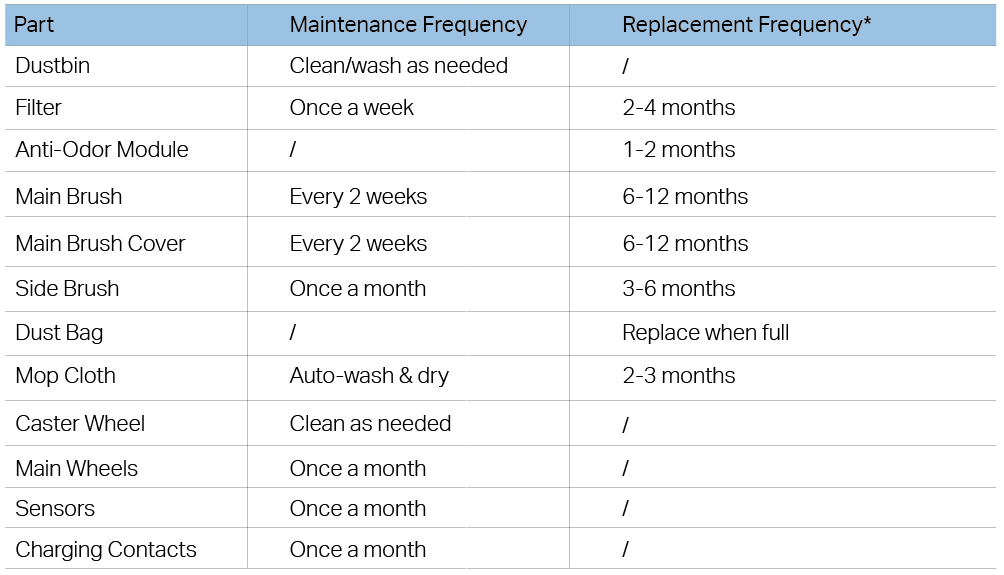 Maintenance Frequency