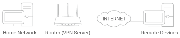 usage scenario of Using OpenVPN to Access Your Home Network