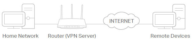 usage scenario of Using L2TP/IPSec VPN to Access Your Home Network