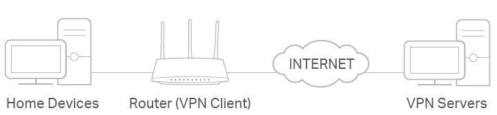 usage scenario of Using VPN Merge (Multi-VPN Clients) to Access Remote VPN Servers