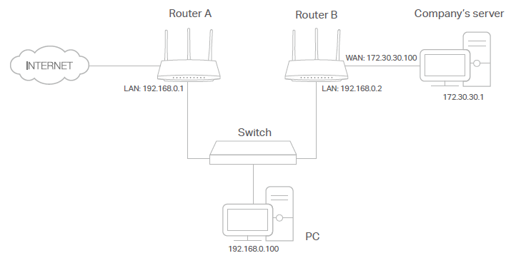 usage scenario of Creating Static Routes
