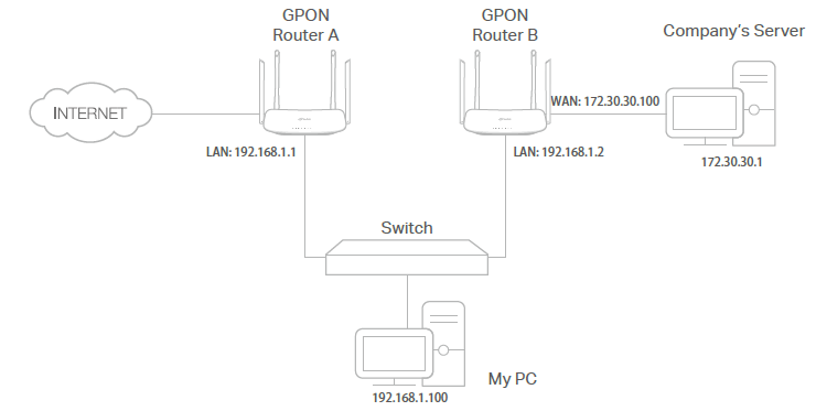 usage scenario of Creating Static Routes
