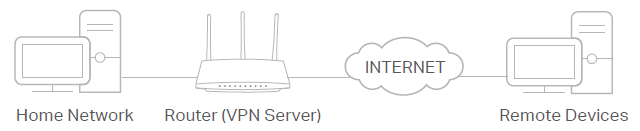 usage scenario of Using L2TP/IPSec VPN to Access Your Home Network