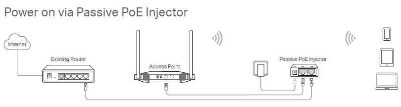 topology of powering on the access point via passive poe injector