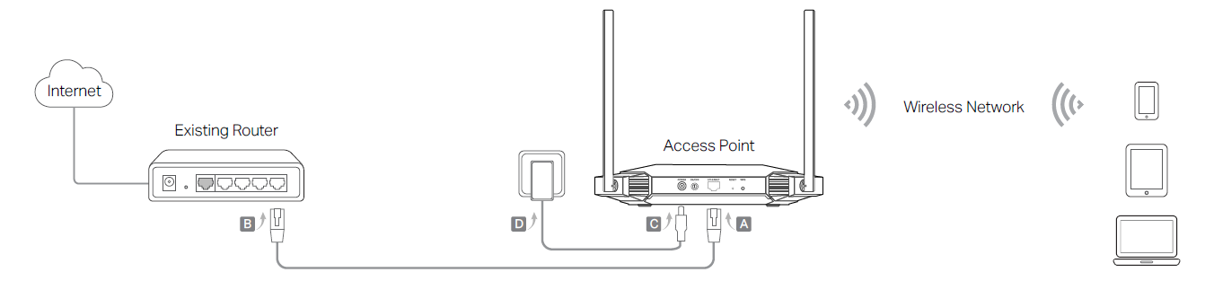 topology of Access Point Mode (Default)