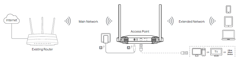 topology of Range Extender Mode