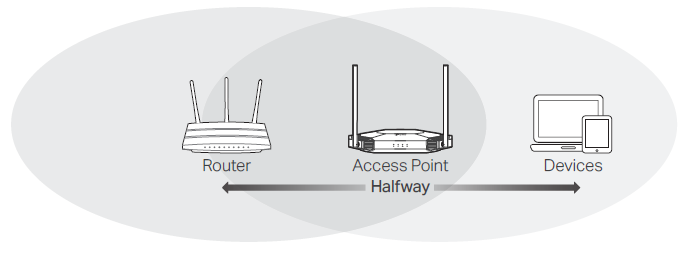 diagram of relocating the access point
