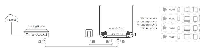 topology of Multi-SSID Mode