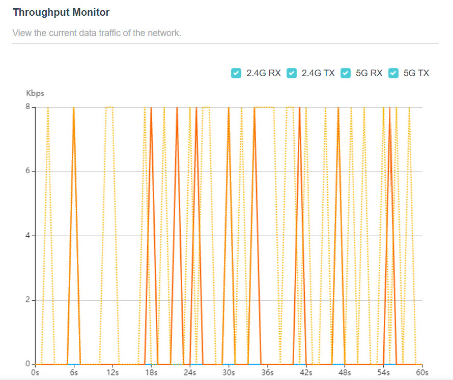 The throughput chart displays the current data traffic of the network.