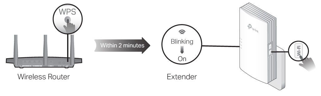The typology of unifying the network via the WPS button