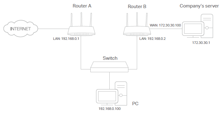 usage scenario when needed to create static routes