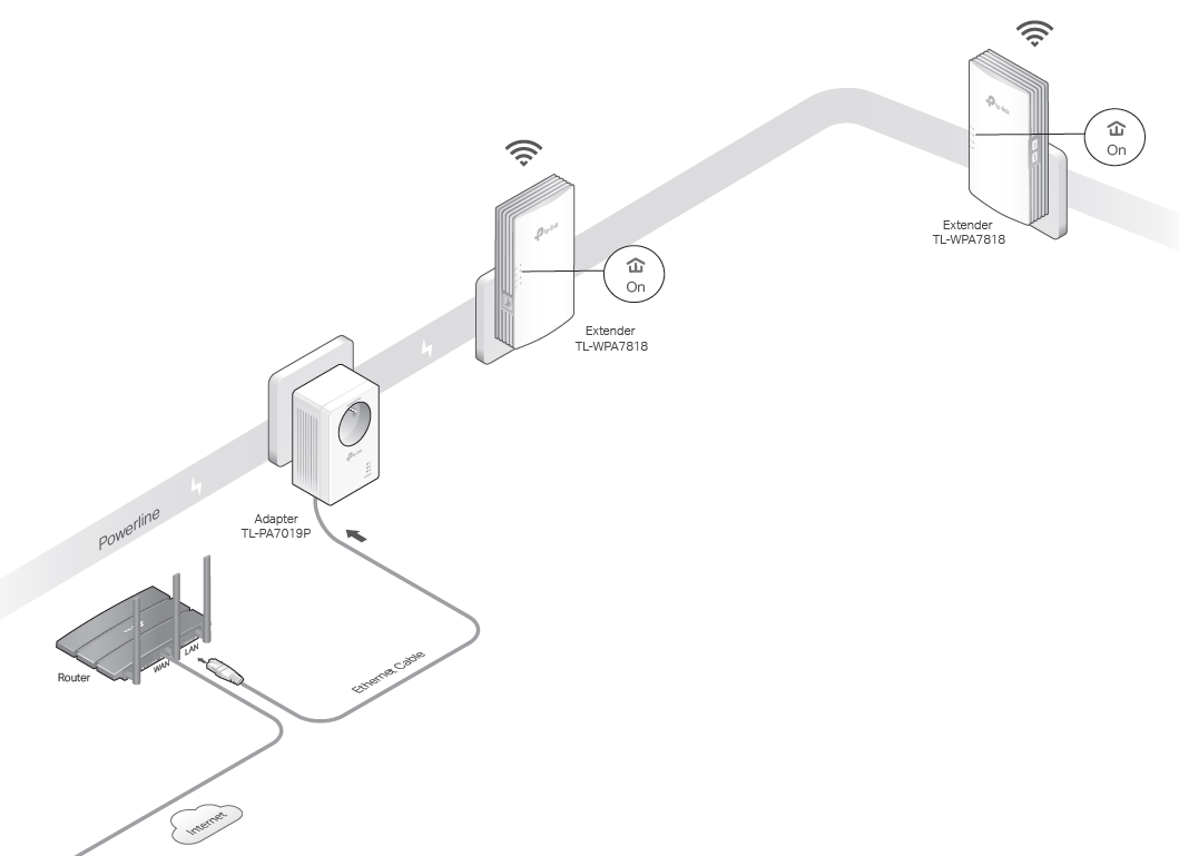 the network typology displaying how to connect the powerline adapter and extender
