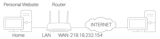 usage scenario of Sharing Local Resources on the Internet by Port Forwarding
