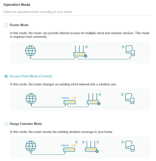access point mode as the operation mode when the Router is in Access Point Mode