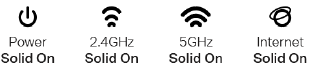 Power: Solid on  2.4GHz: Solid on  5GHz: Solid on  Internet: Solid on