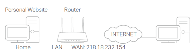 A diagram illustrating a home network setup, connecting local devices to the Internet via a router with WAN IP 218.18.232.154.