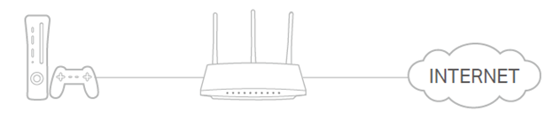 A diagram showing a gaming console and controller connected via a wireless router to the internet.