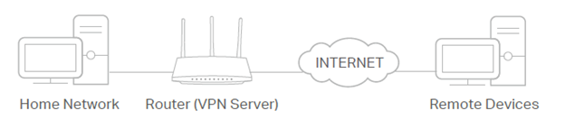 A diagram illustrating a home network setup where local devices connect to a router (VPN Server), which connects to remote devices via the Internet.