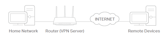 A diagram illustrating a home network connecting through a router configured as a VPN server to the internet, allowing access to remote devices.
