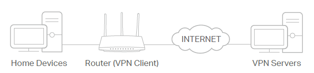 A diagram illustrating home devices connecting to a router configured as a VPN client, which then connects to the internet and remote VPN servers.