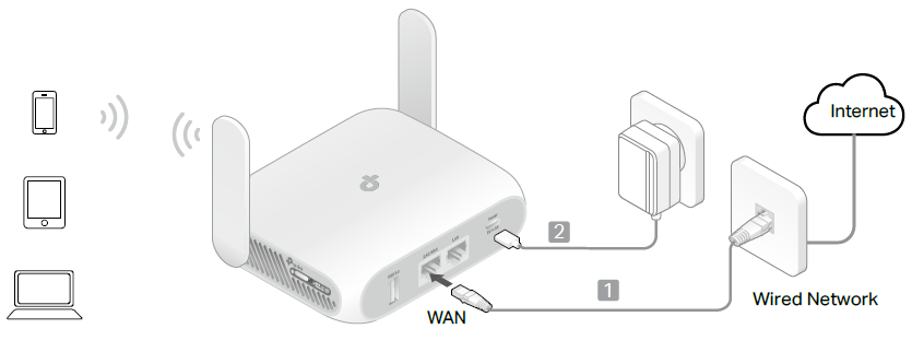 A connection topology diagram of Router Mode
