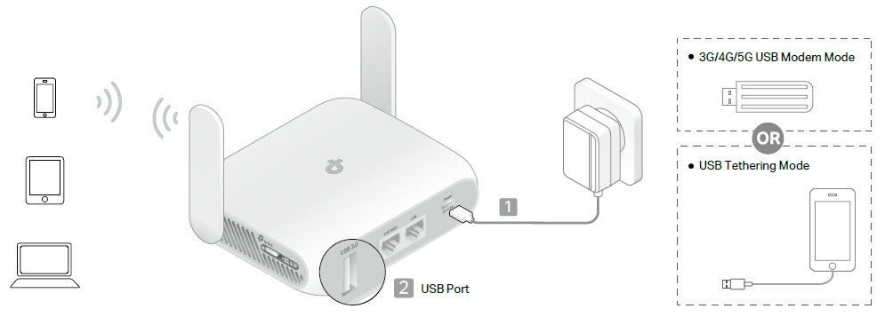 A connection topology diagram of 3G/4G/5G USB Modem / USB Tethering Mode