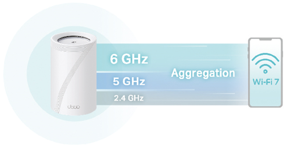 An image showing a white cylindrical TP-Link Deco unit next to a graphical representation of its tri-band capabilities (6 GHz, 5 GHz, 2.4 GHz) and aggregation feature, with a smartphone graphic on the right indicating Wi-Fi 7 compatibility.