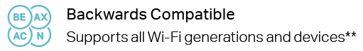 image with text and circular teal icons. The icons contain the letters BE, AX, AC, and N. To the right of the icons, the text reads: Backwards Compatible and Supports all Wi-Fi generations and devices with two asterisks.