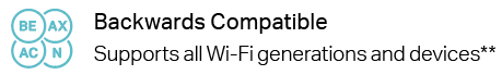 An image with four interlocking circles labeled 'BE', 'AX', 'AC', and 'N' next to the text 'Backwards Compatible' and 'Supports all Wi-Fi generations and devices'.**