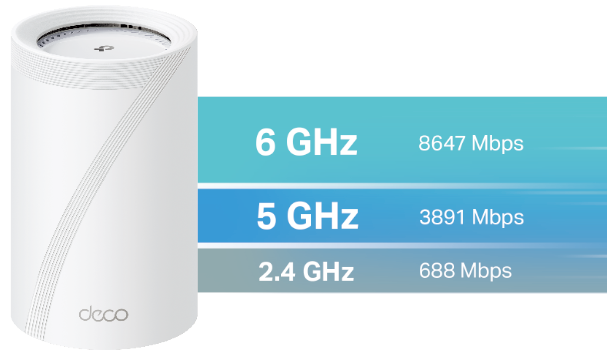 An image of a white cylindrical TP-Link Deco Wi-Fi router next to a graphical display of its network bands: 6 GHz at 8647 Mbps, 5 GHz at 3891 Mbps, and 2.4 GHz at 688 Mbps.
