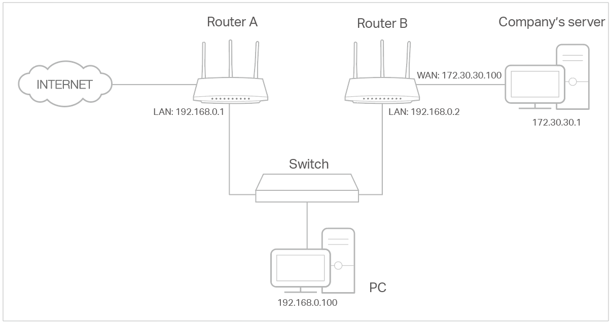 A network diagram illustrating a basic setup with two routers (Router A and Router B), a switch, a PC, and a company server. Router A connects to the Internet (WAN: 172.30.30.100) and the switch (LAN: 192.168.0.1). Router B connects to the switch (LAN: 192.168.0.2) and the company server (172.30.30.1). The PC connects to the switch with IP 192.168.0.100.