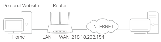 A network diagram illustrating how a "Personal Website" on a local "Home" network, accessed via LAN (192.168.1.1 implied from other context, but not in this image), connects to the "Router", which then connects to the "INTERNET" via a WAN connection with the IP address 218.18.232.154.