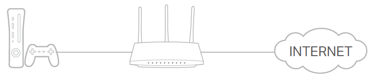 A line drawing diagram showing a game console and controller connected to a wireless router, which in turn is connected to the internet.