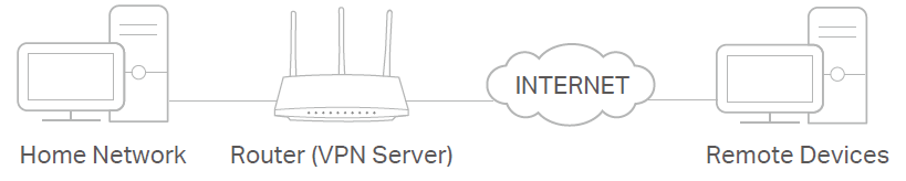 A network diagram illustrating a Home Network (PC/device) connected to a Router that functions as a VPN Server. This router connects via the Internet to Remote Devices, facilitating a secure connection tunnel between the local network and the remote location.