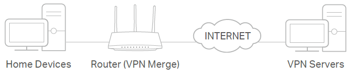 A network diagram illustrating a home network setup that utilizes a router with VPN Merge capabilities. The diagram shows local "Home Devices" connecting via a router to the "INTERNET" and subsequently connecting to remote "VPN Servers".