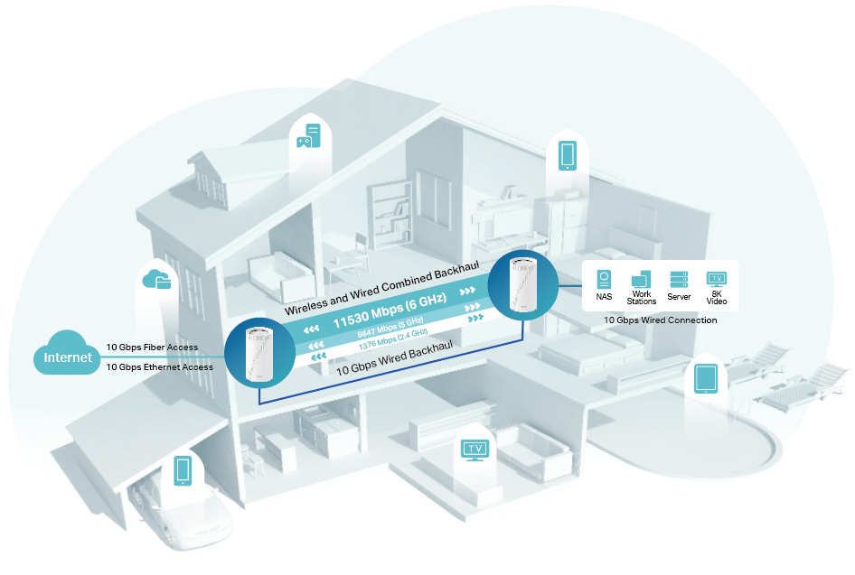An illustration of a smart home network setup using a TP-Link Deco mesh Wi-Fi 7 system. The diagram highlights high-speed wireless connectivity, including 11530 Mbps on the 6 GHz band, and multi-gig wired connections (10 Gbps fiber/Ethernet access, wired backhaul to a NAS, server, workstations, and TV).
