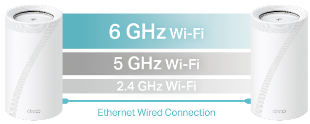 An illustration of two white TP-Link Deco mesh Wi-Fi units showing connectivity options. The image highlights three different Wi-Fi frequency bands: 6 GHz, 5 GHz, and 2.4 GHz, as well as an Ethernet wired connection between the devices.