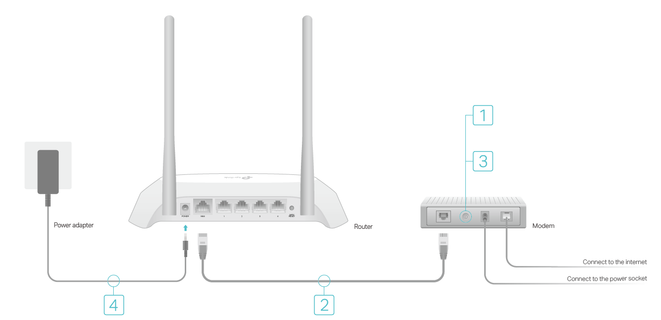 hardware connection of Wireless Router Mode