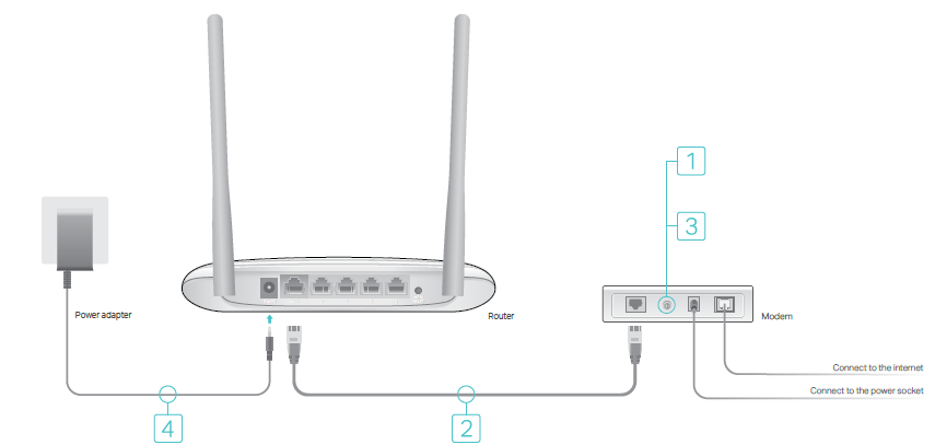 hardware connection of Wireless Router Mode