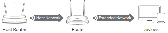 topology for Range Extender Mode