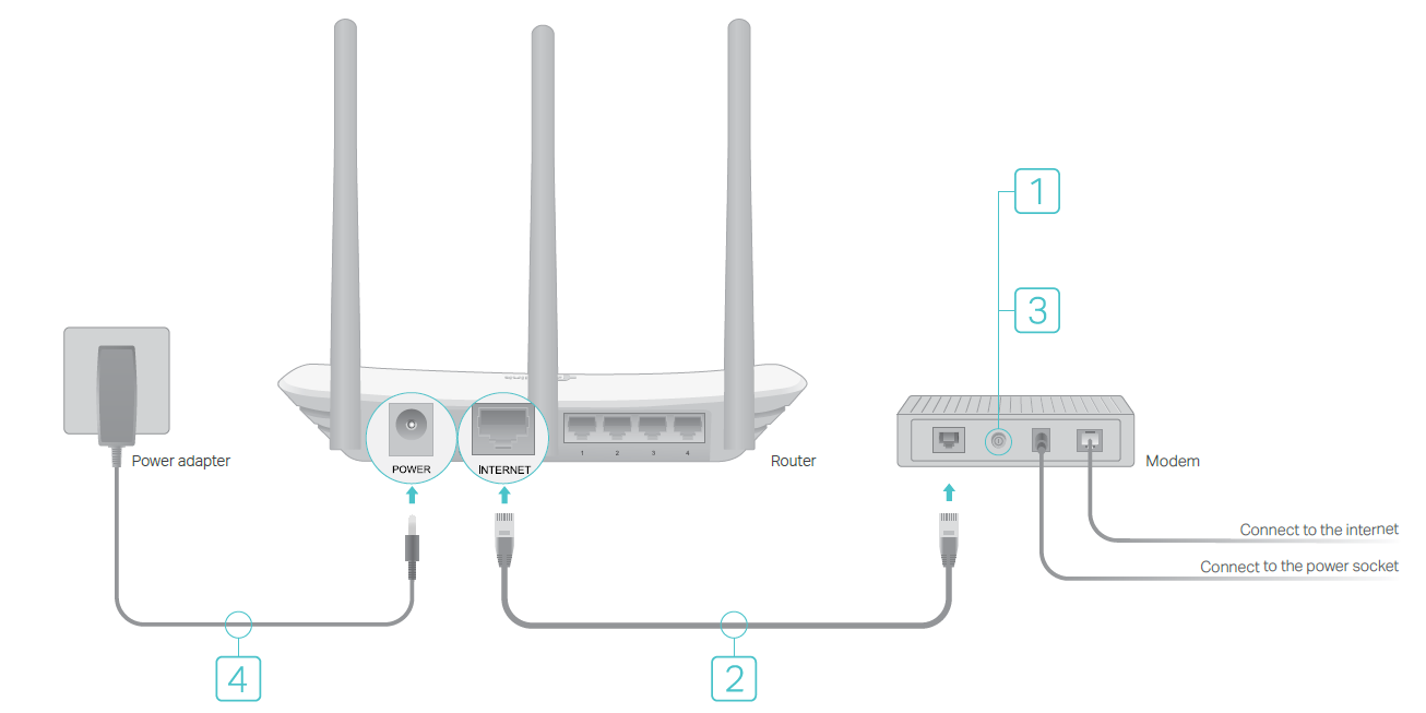 hardware connection of Wireless Router Mode