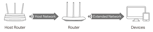 topology for Range Extender Mode