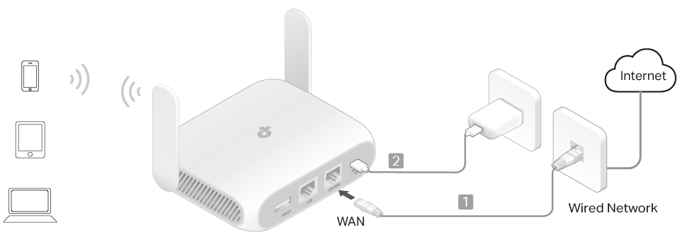 A connection topology diagram of Router Mode