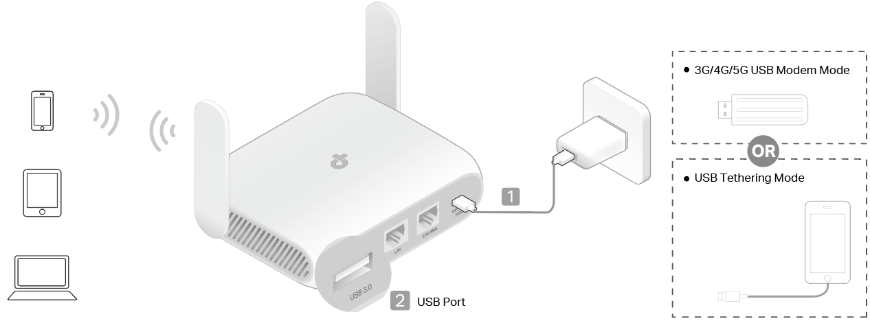 A connection topology diagram of 3G/4G/5G USB Modem / USB Tethering Mode