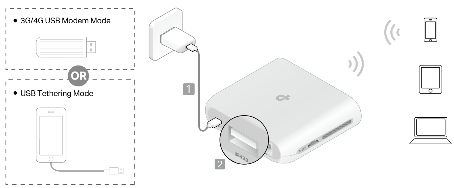 A connection topology diagram of 3G/4G/5G USB Modem / USB Tethering Mode