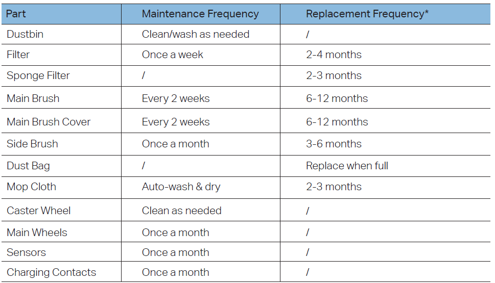 Maintenance Frequency