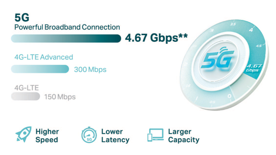 Image for the 5G and 4G LTE speed